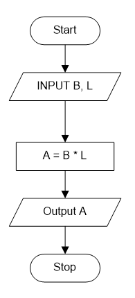 Flowchart to calculate the area of a rectangle