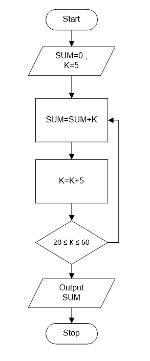 Flowchart to find the sum of a given sequence